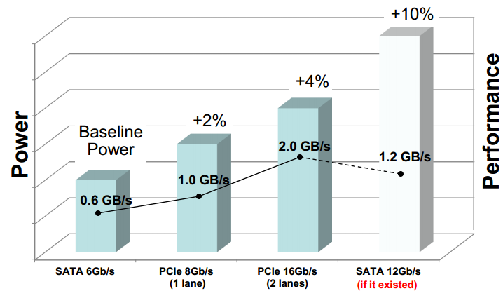 SATAe解析实测：是很快 但有用么？